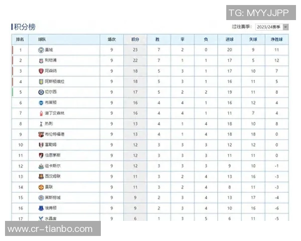 英超夺冠赔率揭晓阿森纳遥遥领先利物浦紧随其后曼联位列第五 英超夺冠赔率揭晓阿森纳遥遥领先利物浦紧随其后曼联位列第五